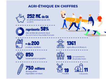 Les chiffres du commerce équitable français