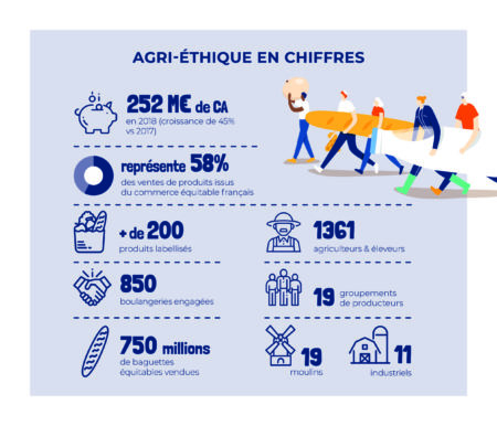 Les chiffres du commerce équitable français